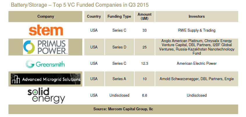 Chart showing investment activity in smart grid companies