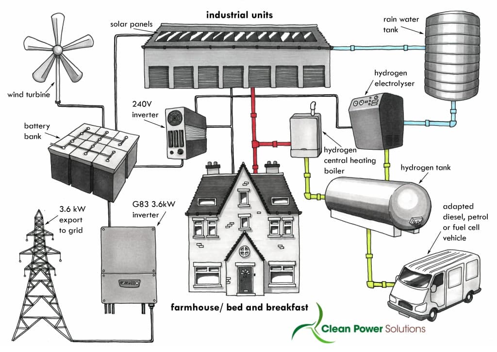Clean power infographic showing renewable generation connected through a smart grid